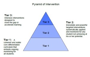 Rochester Community Schools Pyramid of Intervention (click to enlarge)