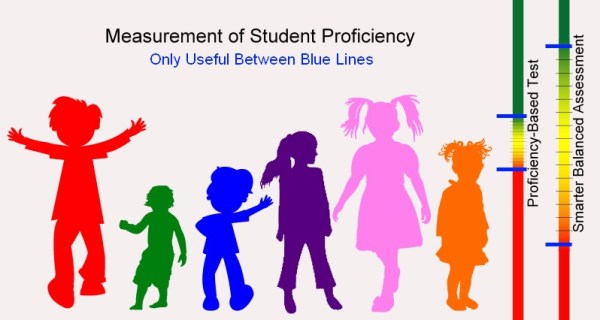 Measurement of Student Proficiency