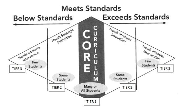 Response to Intervention diagram from Edina Schools